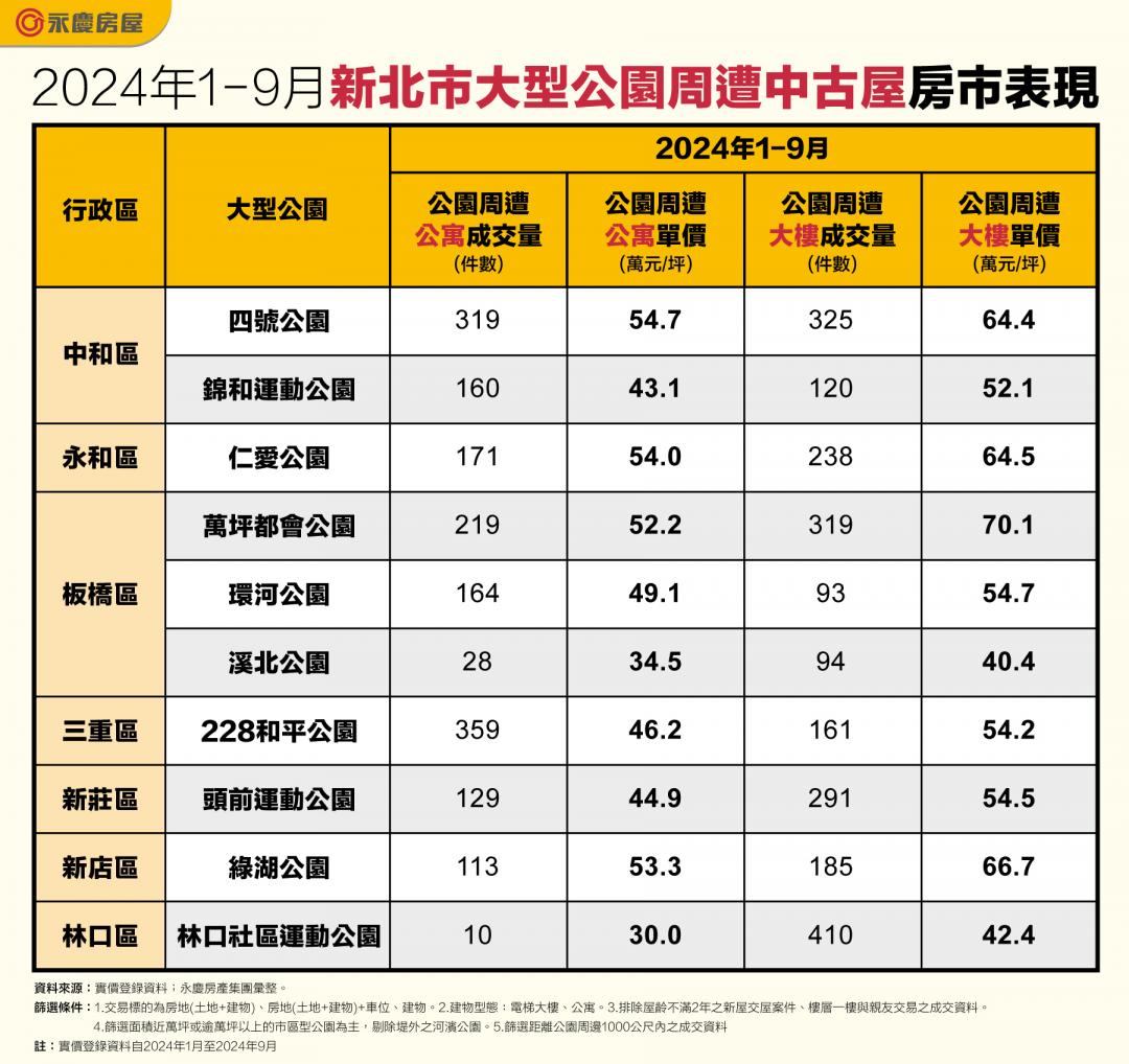 新北綠覆率六都吊車尾 公園宅「這裡」最搶手 平均每天成交2.5件