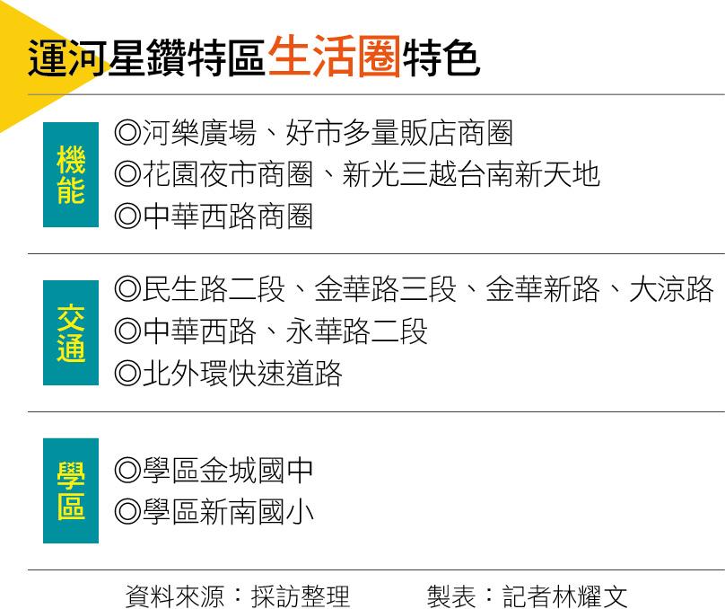 【台南】  擁商圈、景觀與建設優勢  運河星鑽特區生活圈前景看俏