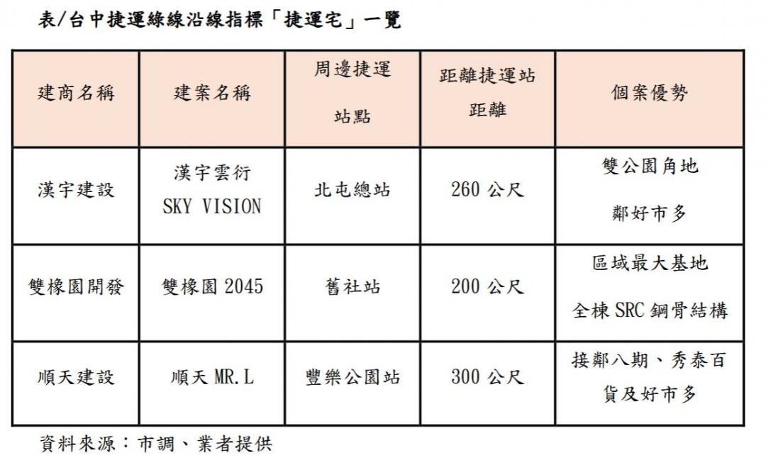 擔心房市反轉 台中三大捷運重劃區成自住新寵