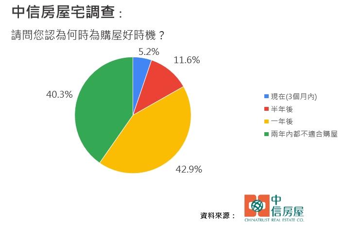 央行未打第八波！民眾預測房價下跌僅剩12.2%