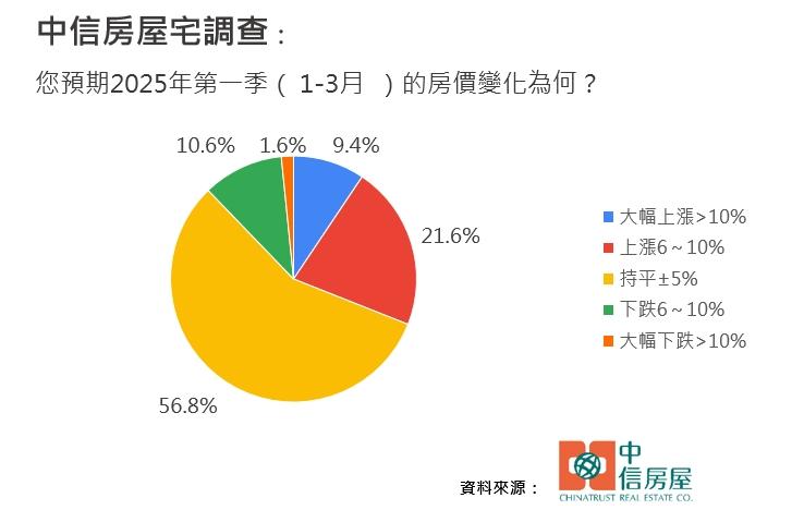 央行未打第八波！民眾預測房價下跌僅剩12.2%