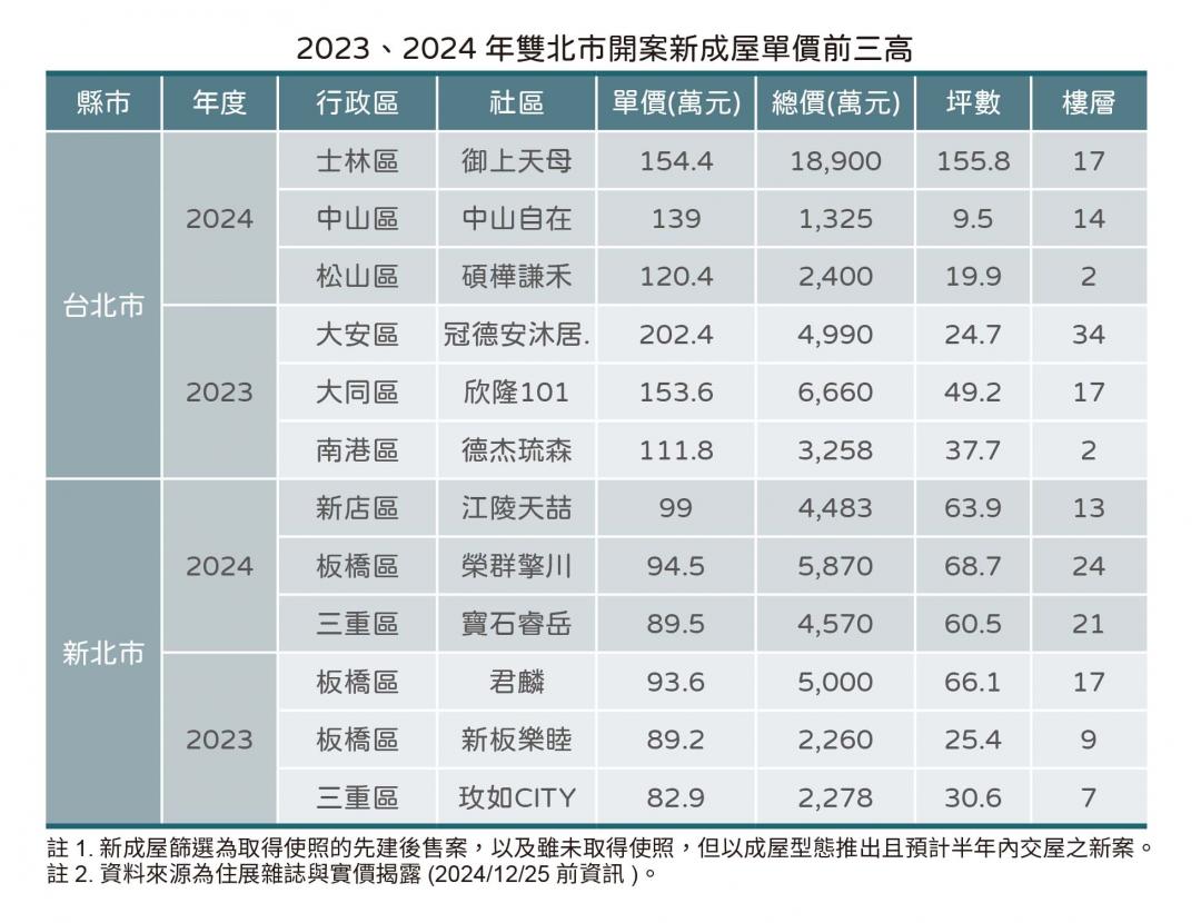 預售買氣不振 新成屋案逆勢殺出 新北越賣越貴