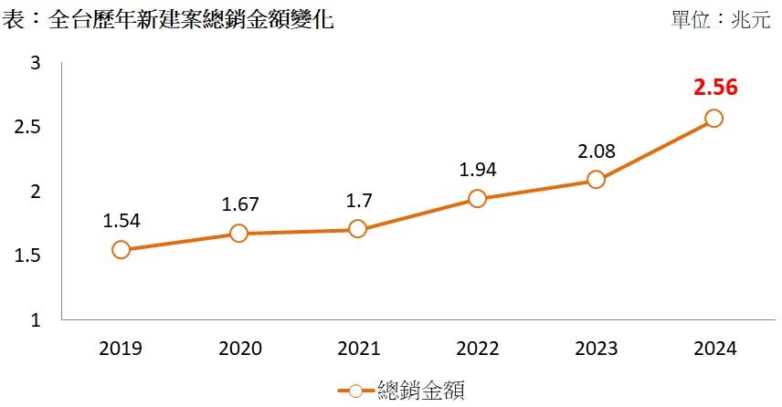 2024全台推案量2.56兆創歷史天量 專家：房市走在鋼索上