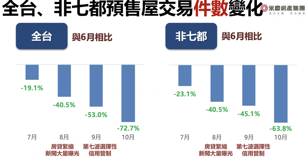 委售量激增、房價鬆動了 永慶葉凌棋預估：明年將跌7~15%