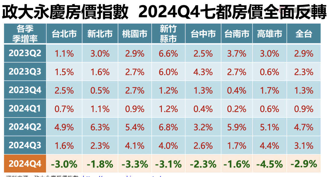 委售量激增、房價鬆動了 永慶葉凌棋預估：明年將跌7~15%