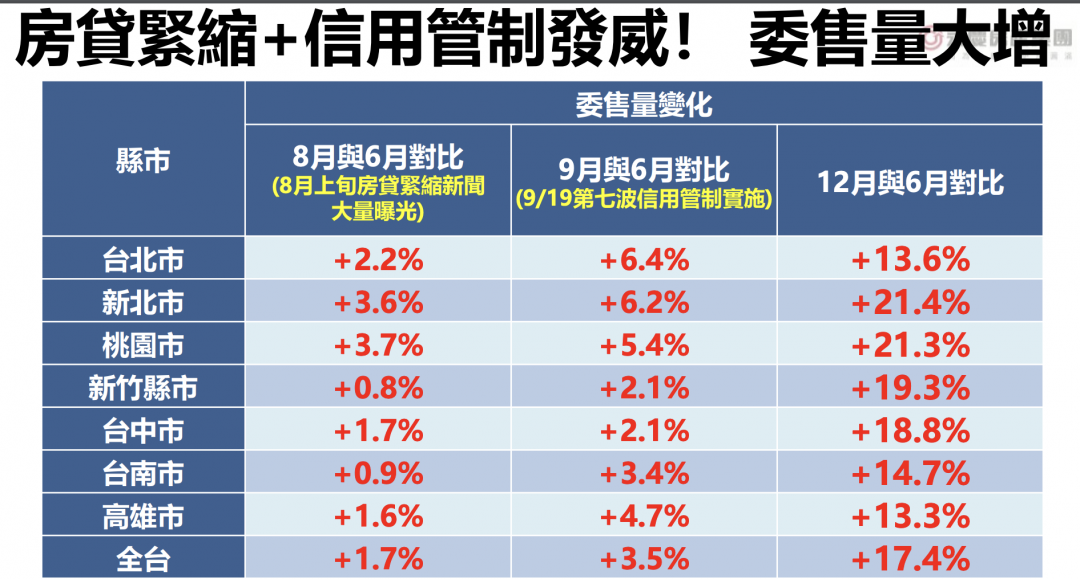 委售量激增、房價鬆動了 永慶葉凌棋預估：明年將跌7~15%