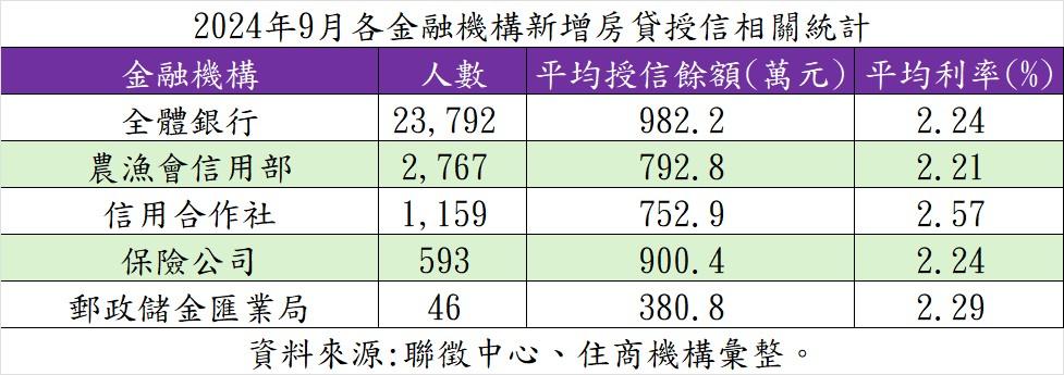 銀行鬧錢荒 農漁會房貸人數創12年新高