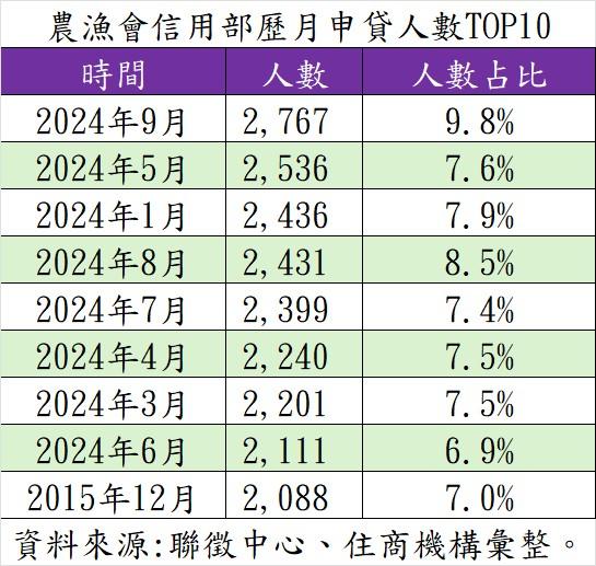 銀行鬧錢荒 農漁會房貸人數創12年新高