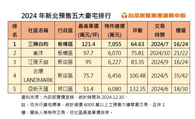 新北預售豪宅王出爐！ 林口這一案也衝進前五名