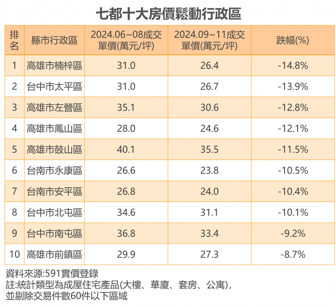 房市震撼彈！這十大區域回檔了 楠梓最慘晚1個月買現省百萬