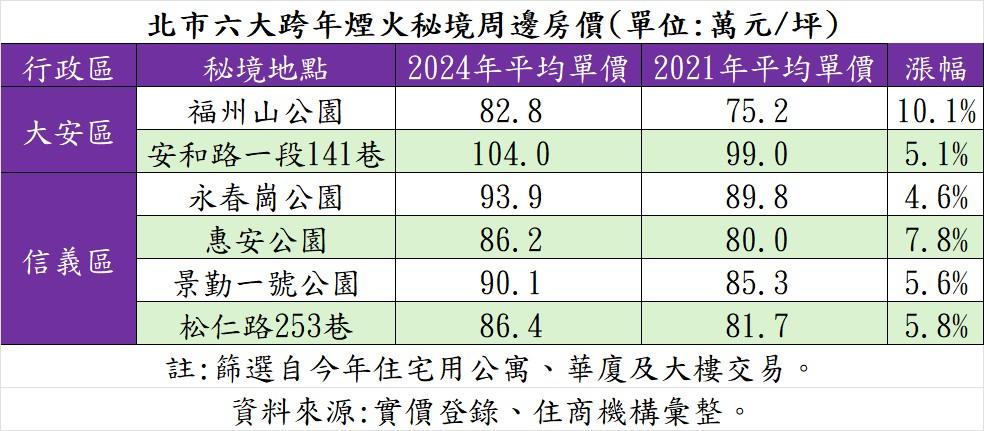 101煙火私房景點曝光 明年先卡位 「這裡」房價最便宜