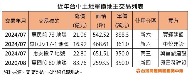 台中市「地王」數度換人  專家說肉搏戰還沒結束