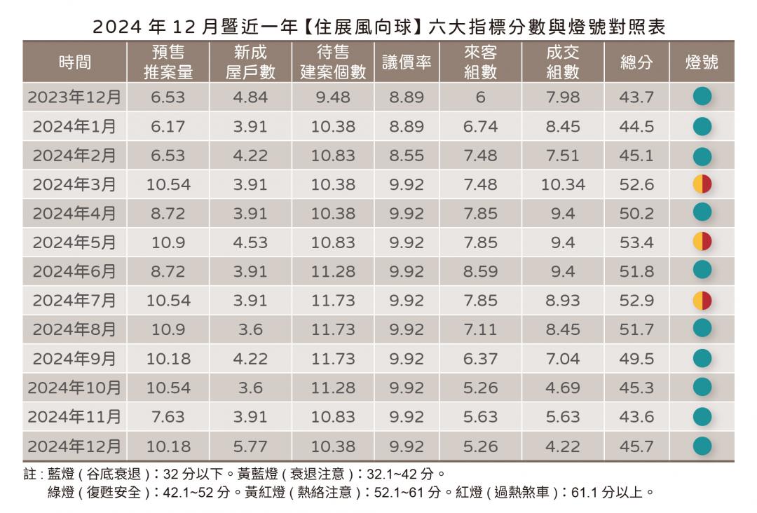 「每週成交僅0.8組」比疫情三級警戒還慘 北台市況現膠著