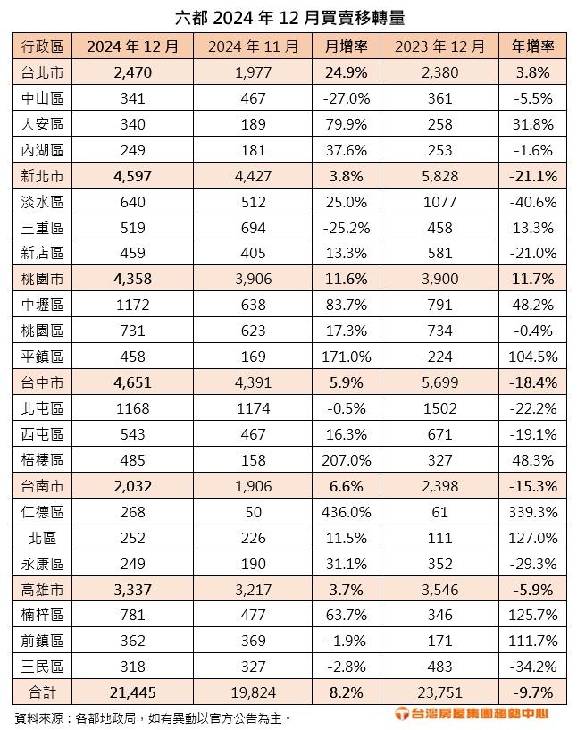 2024交易量創近11年新高 專家：好戲今年才上場