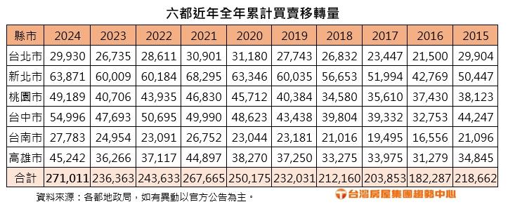 2024交易量創近11年新高 專家：好戲今年才上場