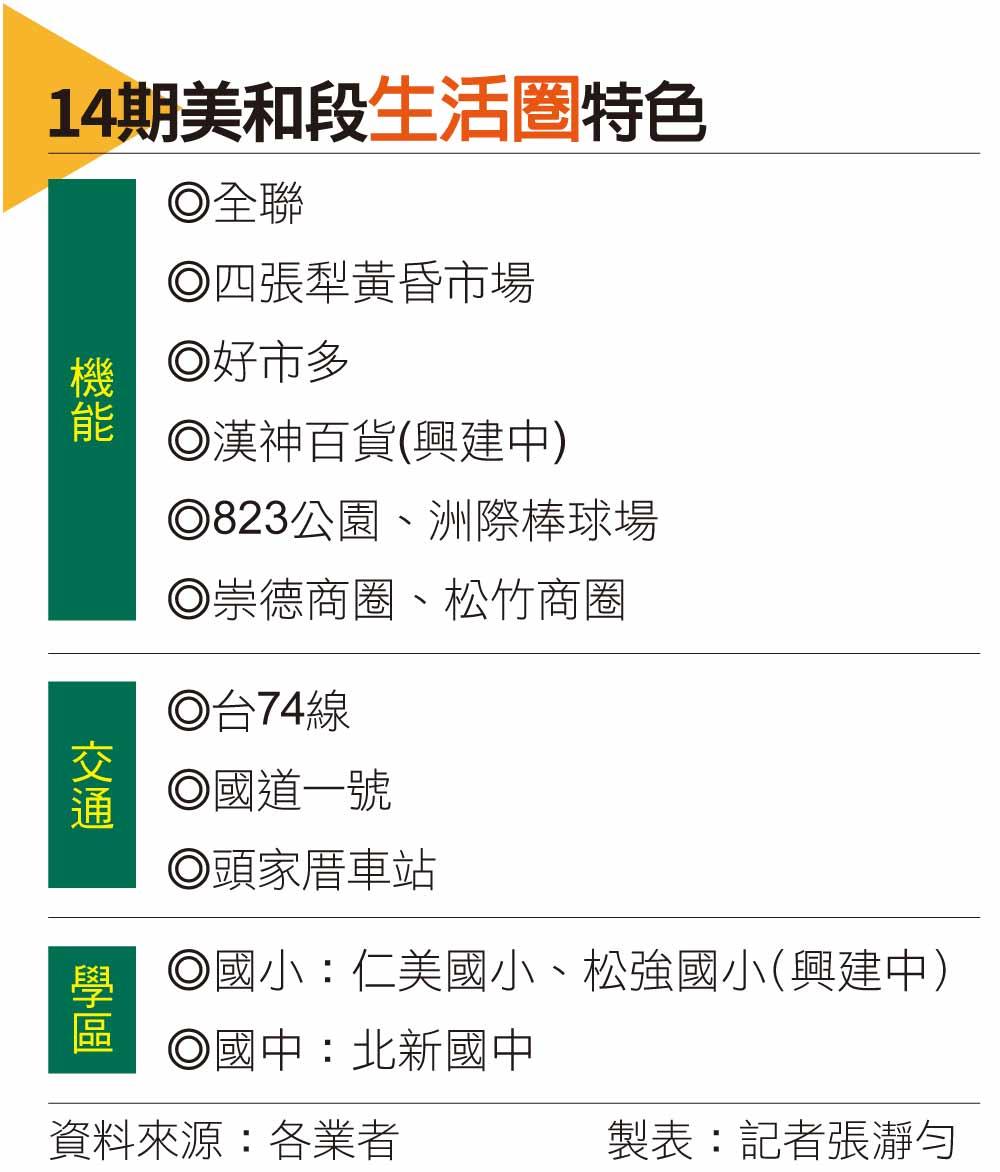 【台中】14期美和段  一級建商雲集 學區機能先行到位