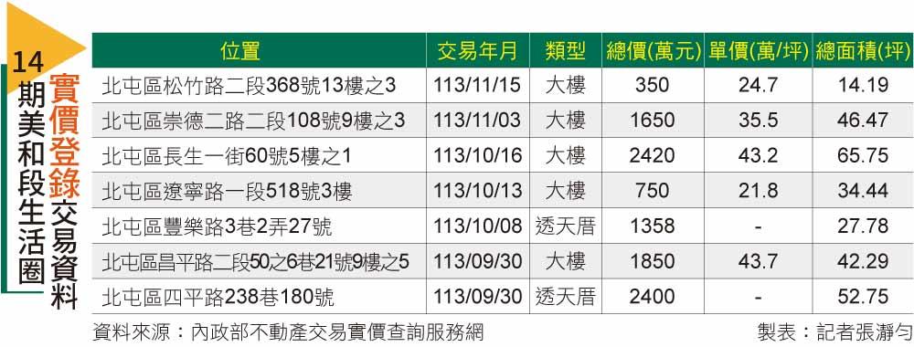 【台中】14期美和段  一級建商雲集 學區機能先行到位