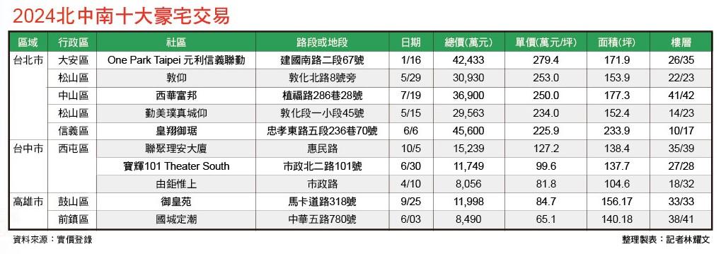 房市邁入冷靜期  北中南豪宅續傳高價成交與現金購屋  三大要素撐高房價