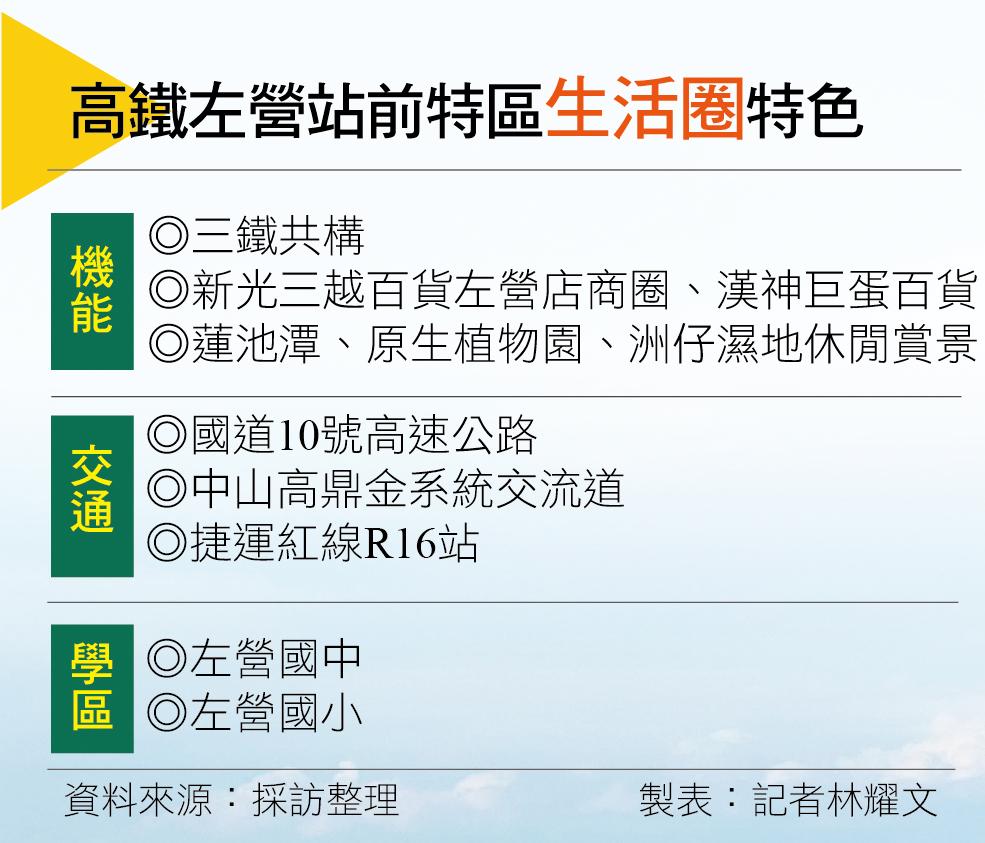 【高雄】交通與建設加持  高鐵左營站前特區生活圈前景看俏