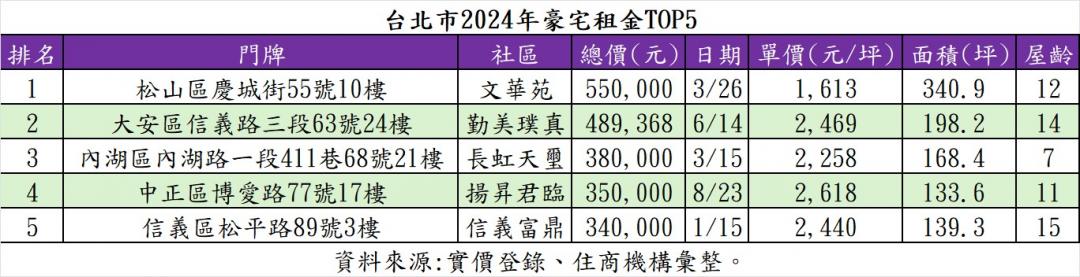 比上班族年薪還高！豪客月砸55萬租屋 專家揭有錢人思維