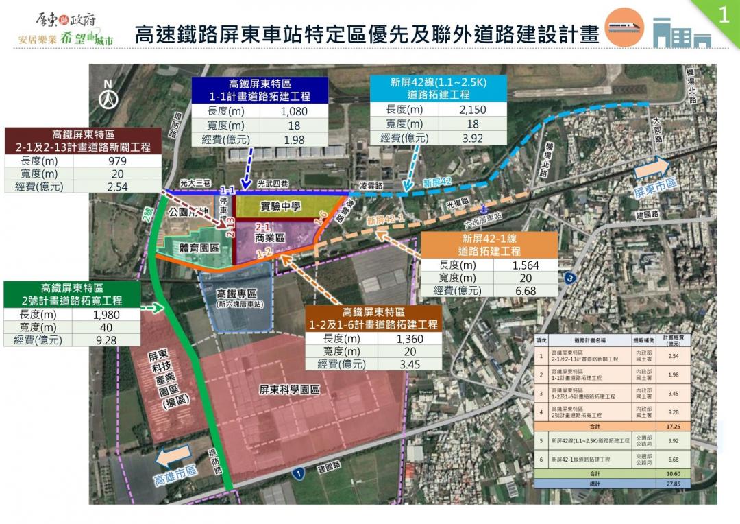 加速高鐵屏東車站特定區都市計畫開發，屏東縣政府規劃6項聯外道路改善工程計畫，總經費約27億8,350萬元，優先動工「高鐵屏東特區2-1及2-13計畫道路新闢工程」，新闢道路預計今(114)年底前竣工。(圖:屏東縣府提供)