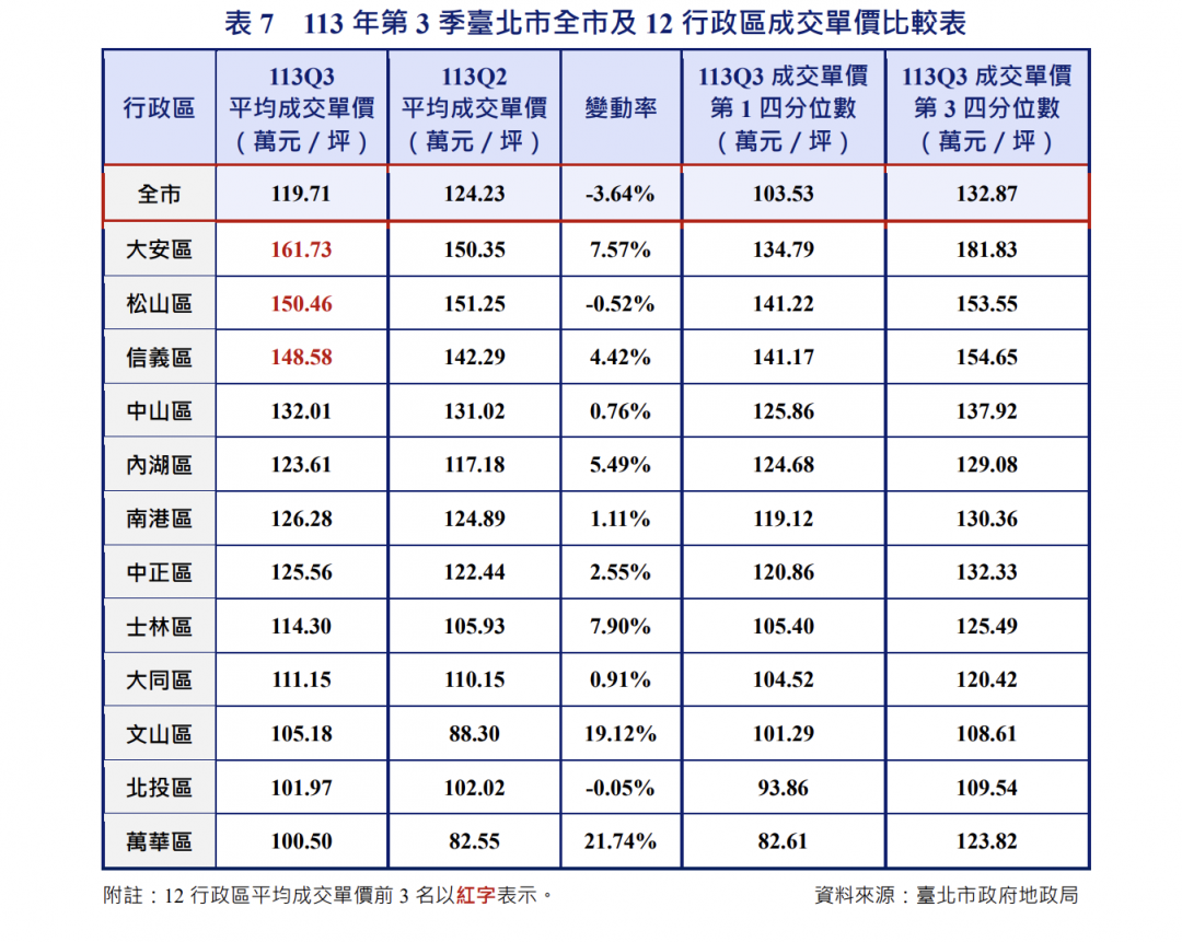 北市預售屋天花板價已到？12區單價全上百萬 房價驚跌3.64%