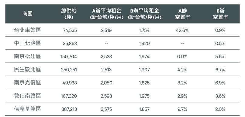 新供給持續加入市場  房東市場格局將受考驗