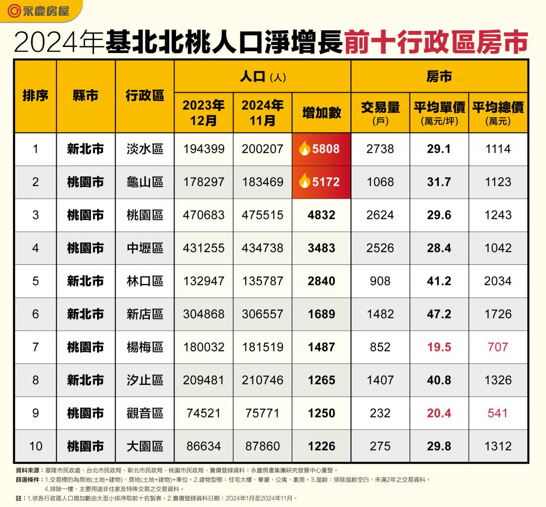 北北基桃人口往哪去？「這區」破20萬人居冠、每日成交8戶