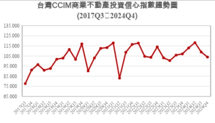 從央行宣布第七波信用管制後，投資信心指數趨勢連續兩季下滑，顯示投資人在2025年採謹慎態度來面對市場。