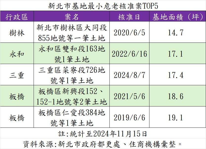 整合快成缺點 新北「鳥籠危老案」最小僅14坪 專家曝隱憂