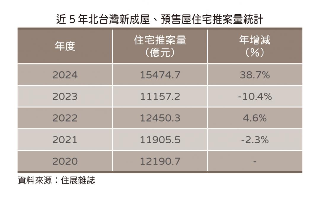 年推1.5兆！北台推案量刷新高  建商重壓「這幾區」