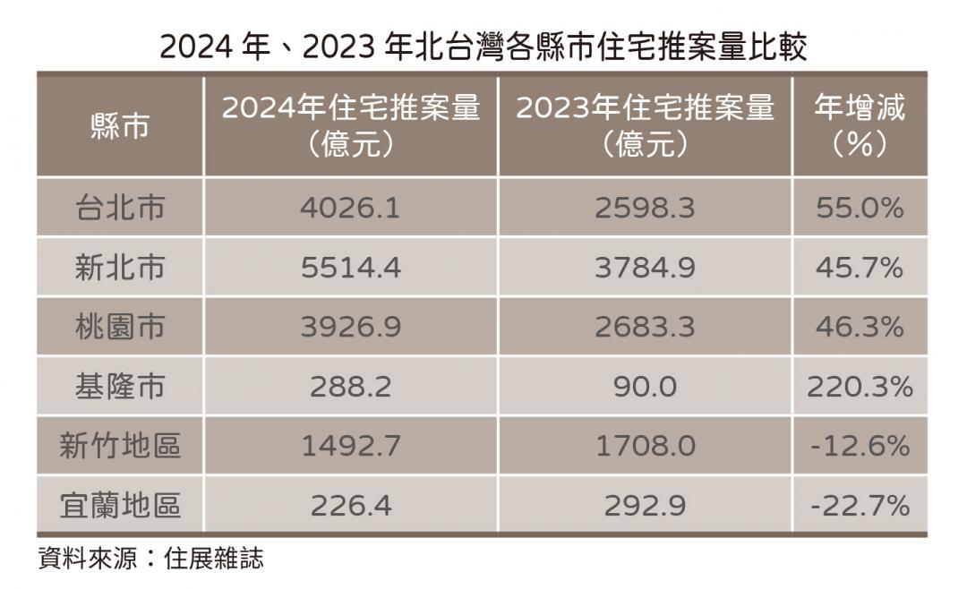 年推1.5兆！北台推案量刷新高  建商重壓「這幾區」