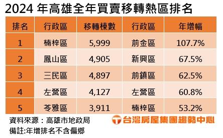 台積電設廠帶旺 高雄全年買賣移轉逾4.52萬棟創14年新高 這區居然年增翻一倍！