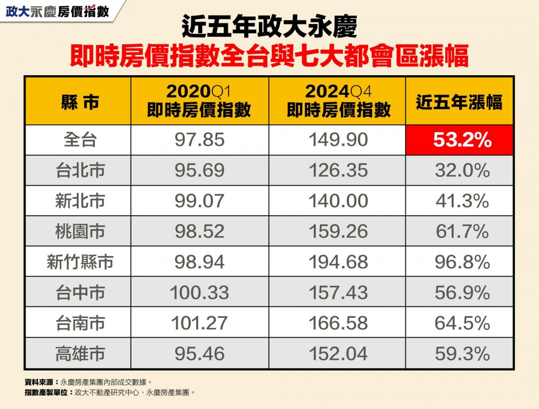 房價到頂？全台房市5年瘋漲5成 數據曝「七都全面反轉」