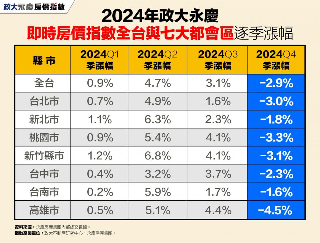 房價到頂？全台房市5年瘋漲5成 數據曝「七都全面反轉」