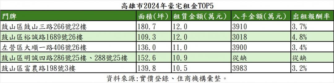 高雄豪宅租金排行曝光 投報率3~5%超誘人