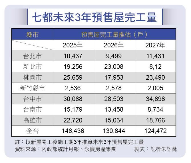 2025建商看漲、房仲看跌  國內外變數成關鍵