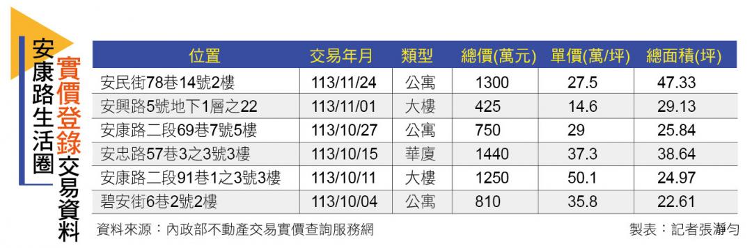 【台北】安康路生活圈 輕軌加持、公園綠地環抱