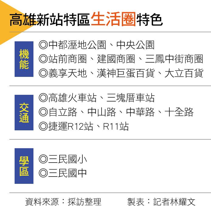 【高雄】擁交通與商圈核心優勢  高雄新站特區生活圈發展有看頭