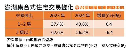 澎湖人口連10年正成長 小宅交易年增6.4%  高雄人最愛移居澎湖