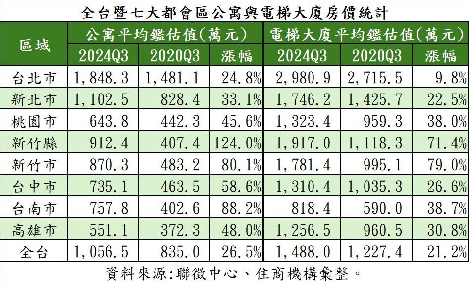 新北「200萬年薪」房貸族5年增6成 購屋熱區出爐 土城擠下蘆洲進榜