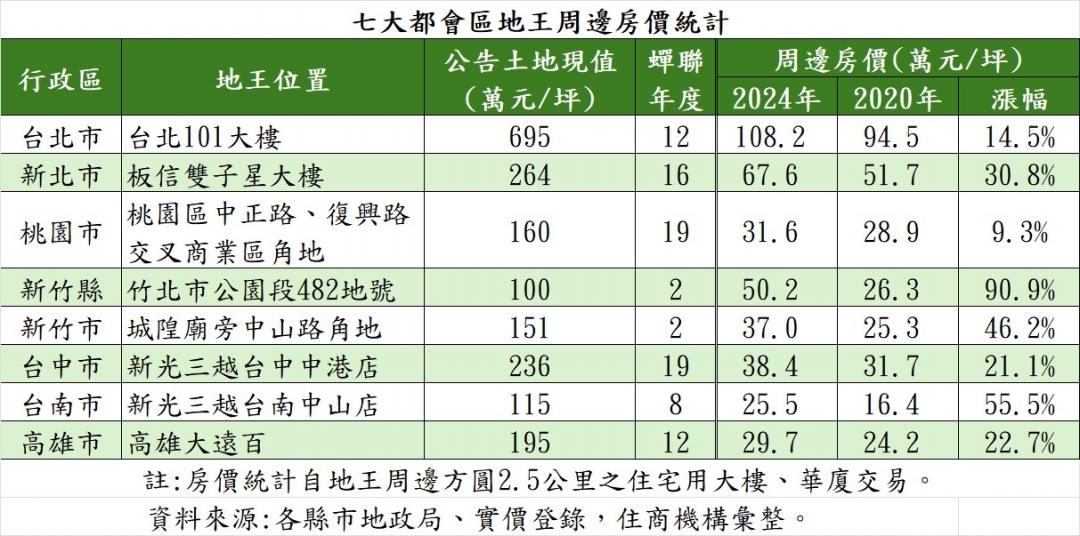 「地王」旁房價鍍金？這縣市5年漲9成最狂