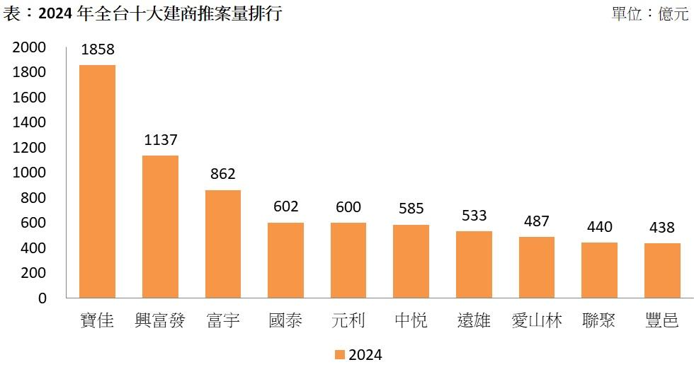 不再是北部建商的天下！2024十大建商洗牌  「台中幫」抬頭