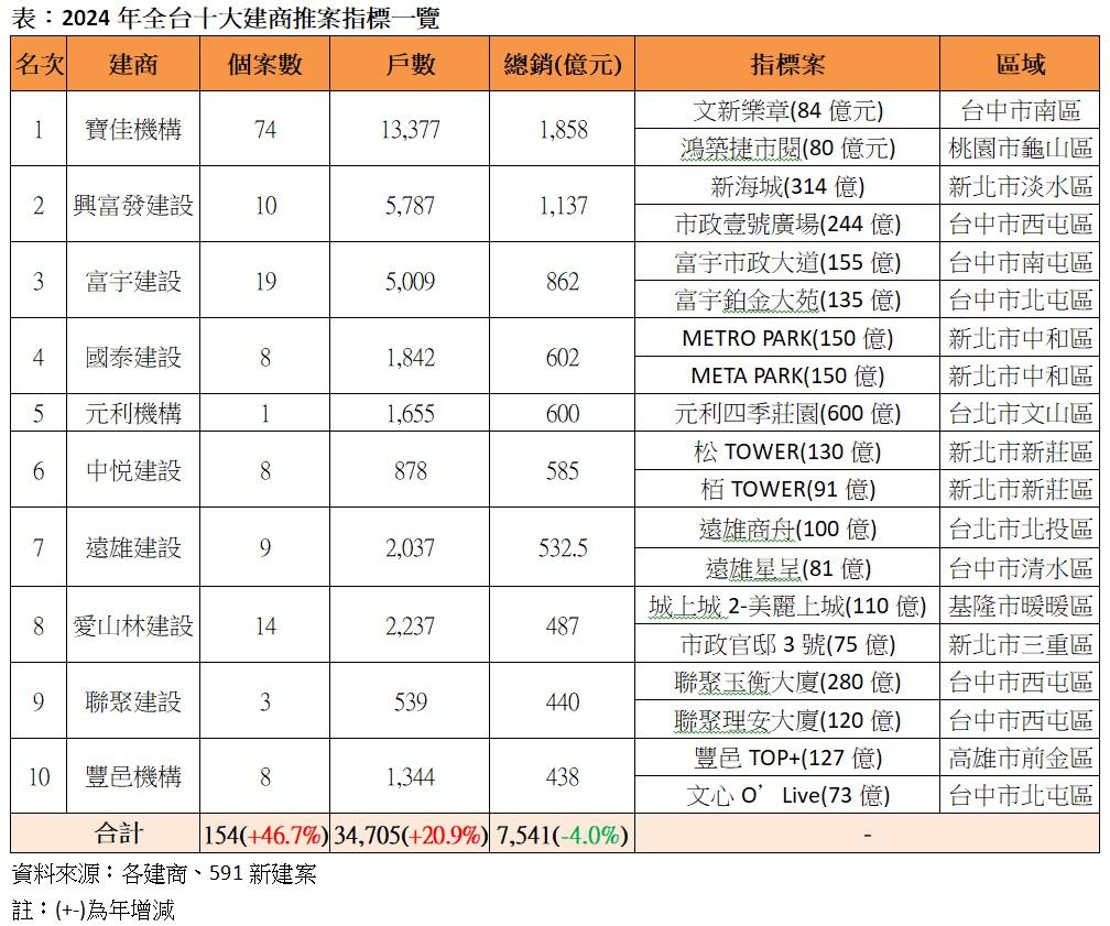 不再是北部建商的天下！2024十大建商洗牌  「台中幫」抬頭