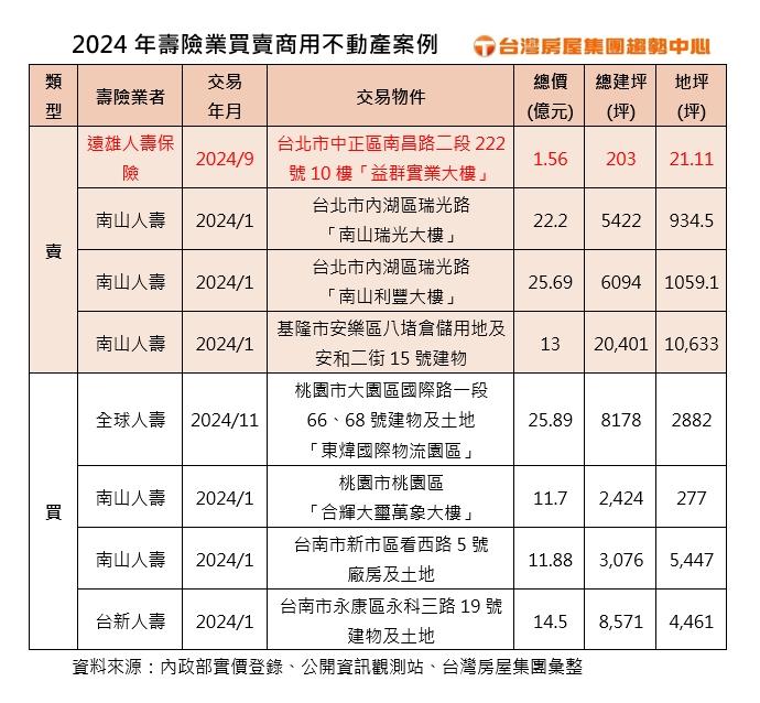 壽險業風向再起變化 賣北求南資金往這一區移動