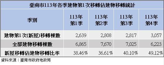 央行選擇性信用管制效應發威  南市113年Q4建物移轉量縮 東區交易續熱