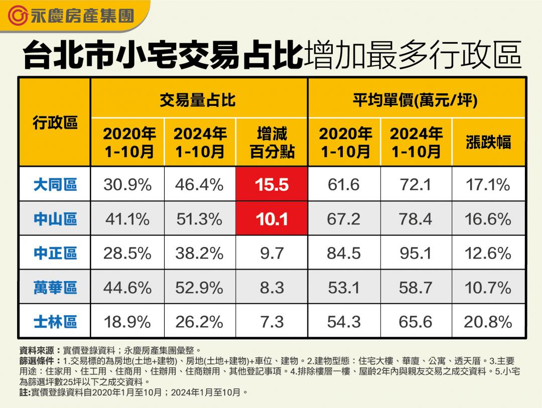 小宅化擴大 新北「這兩區」佔比激增成黑馬、房價飆漲4成