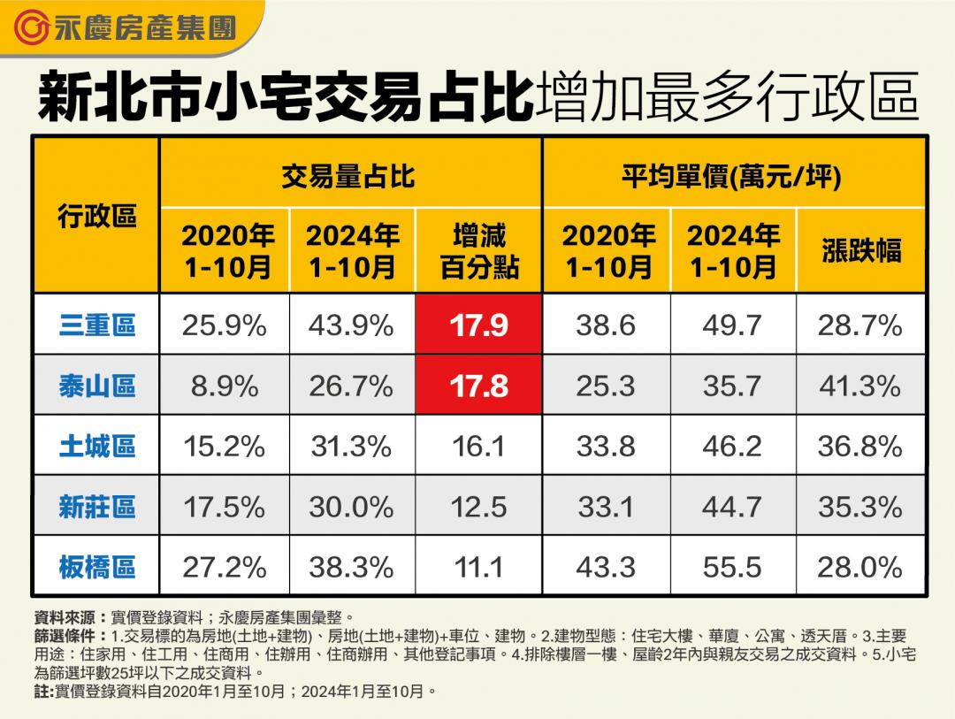 小宅化擴大 新北「這兩區」佔比激增成黑馬、房價飆漲4成