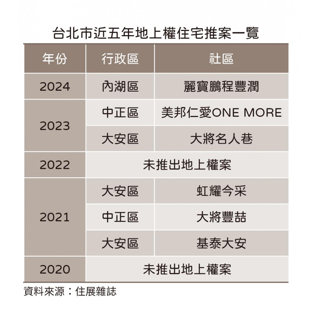 觀念難改 台北5年僅6地上權案 專家曝：新一代有完整產權