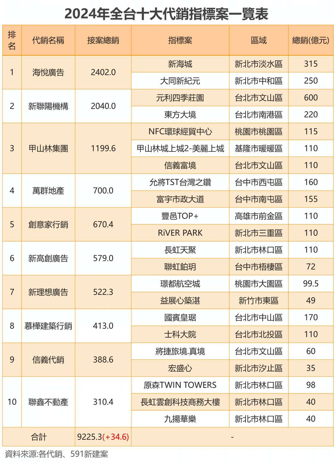 差距不到兩成！「這代銷」全年度接案量緊追海悅